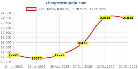 ajio.com whp jewellers Women Yellow Gold Chain whp jewellers Price History Graph from 24 Jun 2025 to 31 Oct 2025