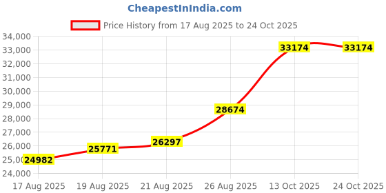 ajio.com whp jewellers Women Yellow Gold Chain whp jewellers Price History Graph from 17 Aug 2025 to 22 Oct 2025