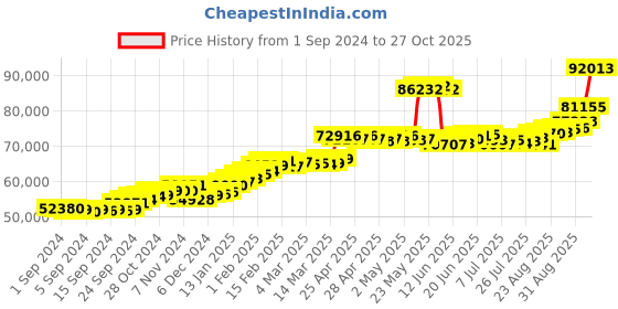 ajio.com joyalukkas Women Yellow Gold Chandbali Earrings joyalukkas Price History Graph from 1 Sep 2024 to 27 Oct 2025