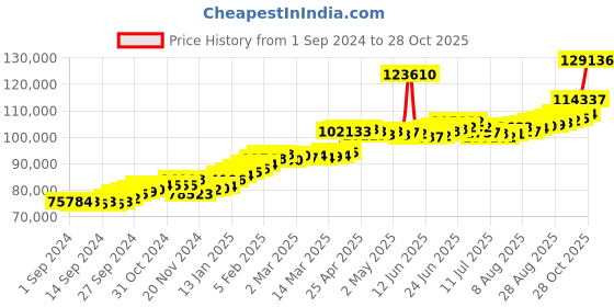 ajio.com joyalukkas Women Yellow Gold Chandbali Earrings joyalukkas Price History Graph from 1 Sep 2024 to 28 Oct 2025