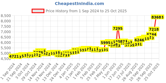 ajio.com p.c. chandra jewellers Women Yellow Gold Charming & American Diamond Stud Earrings p.c. chandra jewellers Price History Graph from 1 Sep 2024 to 24 Oct 2025