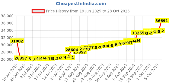 ajio.com p n gadgil jewellers Women Yellow Gold Circle Diamond-Studded Pendant p n gadgil jewellers Price History Graph from 19 Jun 2025 to 23 Oct 2025