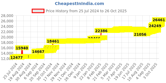 ajio.com p n gadgil jewellers Women Yellow Gold Crafty Dazzle Diamond Bracelet p n gadgil jewellers Price History Graph from 25 Jul 2024 to 26 Oct 2025