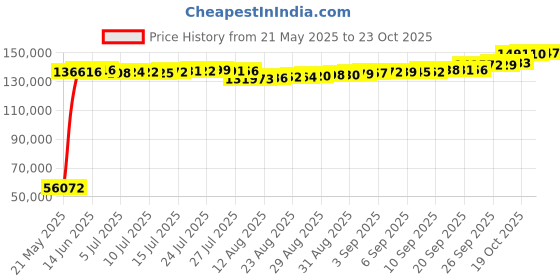 ajio.com p n gadgil jewellers Women Yellow Gold Dazzle Net Diamond-Studded Necklace & Earrings Set p n gadgil jewellers Price History Graph from 21 May 2025 to 23 Oct 2025