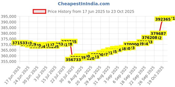 ajio.com p n gadgil jewellers Women Yellow Gold Dazzling Rays Diamond-Studded Necklace & Earrings Set p n gadgil jewellers Price History Graph from 17 Jun 2025 to 23 Oct 2025