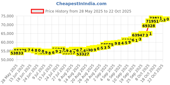 ajio.com p n gadgil jewellers Women Yellow Gold Delightful Cube Mangalsutra p n gadgil jewellers Price History Graph from 28 May 2025 to 22 Oct 2025