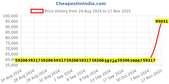 ajio.com avsar Women Yellow Gold Diamond Ketaki Ring avsar Price History Graph from 24 Aug 2024 to 17 Nov 2025