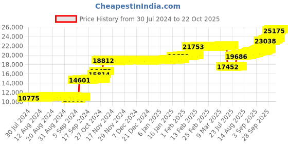 ajio.com p n gadgil jewellers Women Yellow Gold Diamond Stud Earrings p n gadgil jewellers Price History Graph from 30 Jul 2024 to 22 Oct 2025
