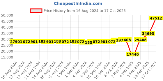 ajio.com dishis Women Yellow Gold Diamond-Studded Bracelet dishis Price History Graph from 16 Aug 2024 to 17 Oct 2025