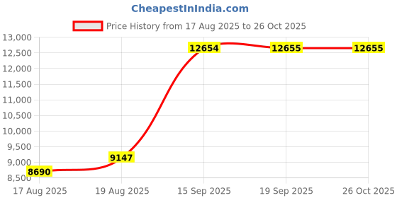 ajio.com avsar Women Yellow Gold Diamond-Studded Chitra Drop Earrings avsar Price History Graph from 17 Aug 2025 to 25 Oct 2025