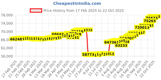 ajio.com p n gadgil jewellers Women Yellow Gold Diamond-Studded Flexible Bracelet p n gadgil jewellers Price History Graph from 17 Feb 2025 to 22 Oct 2025