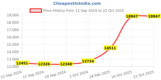ajio.com dishis Women Yellow Gold Diamond-Studded Floral Ring dishis Price History Graph from 12 Sep 2024 to 21 Oct 2025