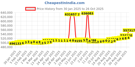 ajio.com joyalukkas Women Yellow Gold Diamond-Studded Jhumka Earrings joyalukkas Price History Graph from 30 Jan 2025 to 26 Oct 2025