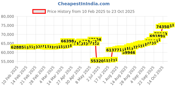 ajio.com p n gadgil jewellers Women Yellow Gold Diamond-Studded Jhumka Earrings p n gadgil jewellers Price History Graph from 10 Feb 2025 to 23 Oct 2025