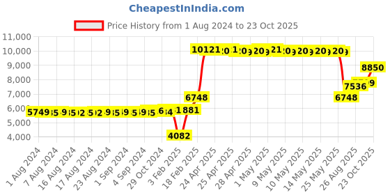 ajio.com dishis Women Yellow Gold Diamond-Studded Mangalsutra dishis Price History Graph from 1 Aug 2024 to 23 Oct 2025