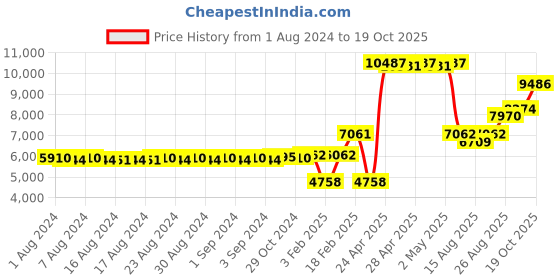 ajio.com dishis Women Yellow Gold Diamond-Studded Mangalsutra dishis Price History Graph from 1 Aug 2024 to 19 Oct 2025