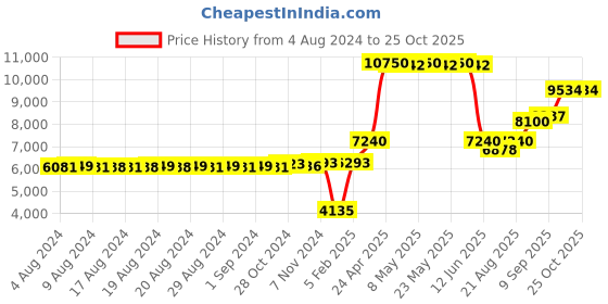 ajio.com dishis Women Yellow Gold Diamond-Studded Mangalsutra dishis Price History Graph from 4 Aug 2024 to 22 Oct 2025
