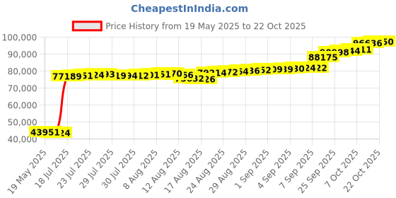 ajio.com p n gadgil jewellers Women Yellow Gold Diamond-Studded Modern Mangalsutra p n gadgil jewellers Price History Graph from 19 May 2025 to 22 Oct 2025