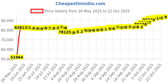 ajio.com p n gadgil jewellers Women Yellow Gold Diamond-Studded Modern Mangalsutra p n gadgil jewellers Price History Graph from 26 May 2025 to 22 Oct 2025