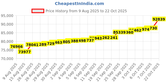 ajio.com p n gadgil jewellers Women Yellow Gold Diamond-Studded Modern Mangalsutra p n gadgil jewellers Price History Graph from 9 Aug 2025 to 22 Oct 2025