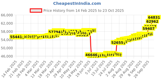 ajio.com p n gadgil jewellers Women Yellow Gold Diamond-Studded Oval Bracelet p n gadgil jewellers Price History Graph from 14 Feb 2025 to 23 Oct 2025