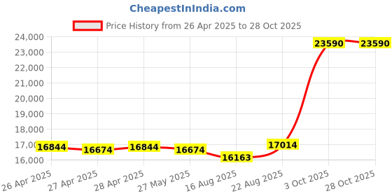 ajio.com avsar Women Yellow Gold Diamond-Studded Patana Drop Earrings avsar Price History Graph from 26 Apr 2025 to 28 Oct 2025