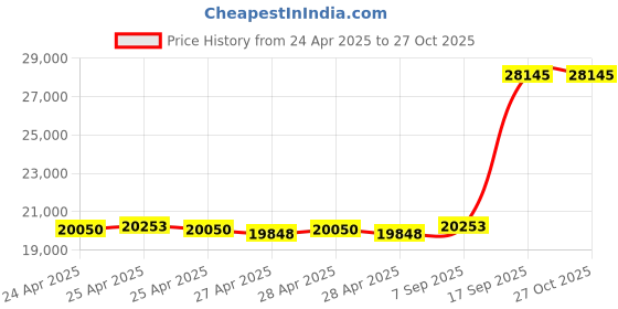 ajio.com avsar Women Yellow Gold Diamond-Studded Pranali Drop Earrings avsar Price History Graph from 24 Apr 2025 to 27 Oct 2025