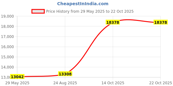 ajio.com avsar Women Yellow Gold Diamond-Studded Rani Drop Earrings avsar Price History Graph from 29 May 2025 to 22 Oct 2025