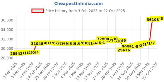 ajio.com p n gadgil jewellers Women Yellow Gold Diamond-Studded Ring p n gadgil jewellers Price History Graph from 3 Feb 2025 to 22 Oct 2025