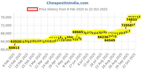 ajio.com p n gadgil jewellers Women Yellow Gold Diamond-Studded Ring p n gadgil jewellers Price History Graph from 8 Feb 2025 to 22 Oct 2025