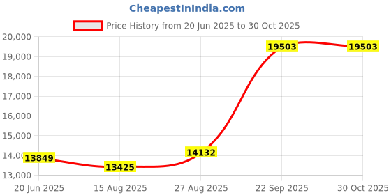 ajio.com avsar Women Yellow Gold Diamond-Studded Sadhana Drop Earrings avsar Price History Graph from 20 Jun 2025 to 30 Oct 2025