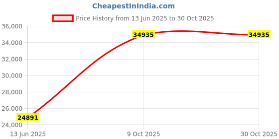ajio.com avsar Women Yellow Gold Diamond-Studded Stud Earrings avsar Price History Graph from 13 Jun 2025 to 29 Oct 2025