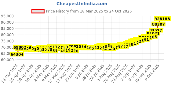ajio.com p n gadgil jewellers Women Yellow Gold Double Glimmer Short Necklace p n gadgil jewellers Price History Graph from 18 Mar 2025 to 23 Oct 2025