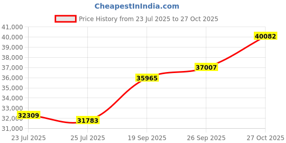 ajio.com muthoot pappachan Women Yellow Gold Drizzle Earrings muthoot pappachan Price History Graph from 23 Jul 2025 to 27 Oct 2025
