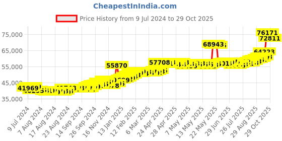 ajio.com joyalukkas Women Yellow Gold Drop Earrings joyalukkas Price History Graph from 9 Jul 2024 to 29 Oct 2025