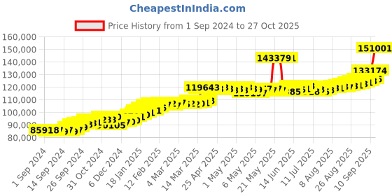 ajio.com joyalukkas Women Yellow Gold Drop Earrings joyalukkas Price History Graph from 1 Sep 2024 to 27 Oct 2025