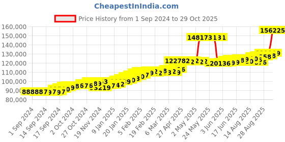 ajio.com joyalukkas Women Yellow Gold Drop Earrings joyalukkas Price History Graph from 1 Sep 2024 to 29 Oct 2025