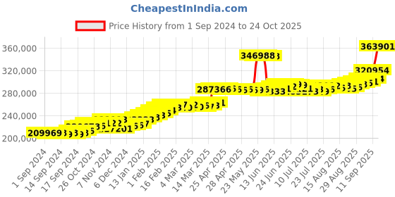 ajio.com joyalukkas Women Yellow Gold Drop Earrings joyalukkas Price History Graph from 1 Sep 2024 to 24 Oct 2025