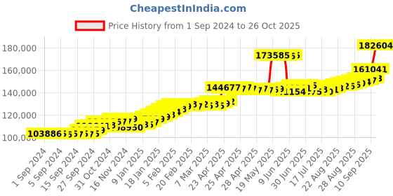 ajio.com joyalukkas Women Yellow Gold Drop Earrings joyalukkas Price History Graph from 1 Sep 2024 to 26 Oct 2025