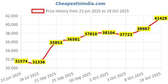 ajio.com bhima jewels Women Yellow Gold Drop Earrings bhima jewels Price History Graph from 23 Jun 2025 to 19 Oct 2025