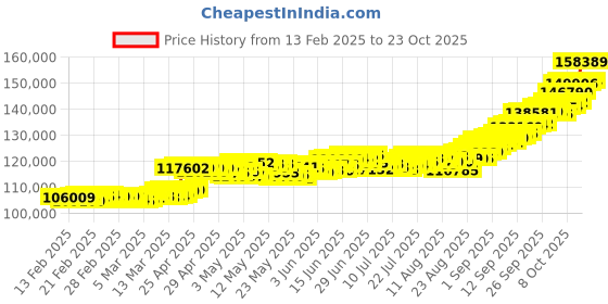 ajio.com p n gadgil jewellers Women Yellow Gold Elegance Chain p n gadgil jewellers Price History Graph from 13 Feb 2025 to 23 Oct 2025