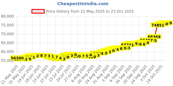 ajio.com p n gadgil jewellers Women Yellow Gold Elegant Legacy Wati Mani Mangalsutra p n gadgil jewellers Price History Graph from 21 May 2025 to 23 Oct 2025