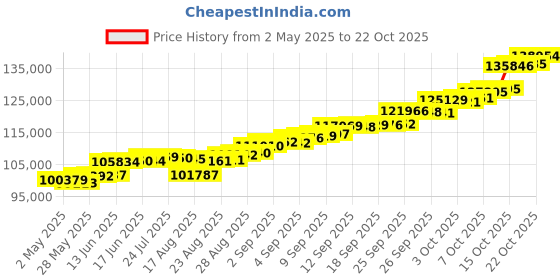 ajio.com p n gadgil jewellers Women Yellow Gold Elysian Beaded Mangalsutra p n gadgil jewellers Price History Graph from 2 May 2025 to 22 Oct 2025