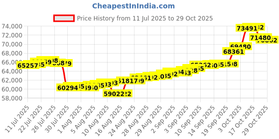 ajio.com p n gadgil jewellers Women Yellow Gold Ethereal Pyramid Diamond-Studded Necklace & Earrings Set p n gadgil jewellers Price History Graph from 11 Jul 2025 to 29 Oct 2025