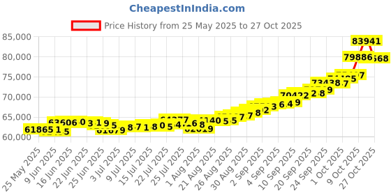 ajio.com p n gadgil jewellers Women Yellow Gold Evil-Eye Aura Mangalsutra p n gadgil jewellers Price History Graph from 25 May 2025 to 27 Oct 2025