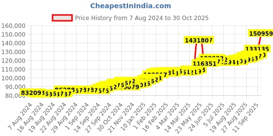 ajio.com joyalukkas Women Yellow Gold Floral Bracelet joyalukkas Price History Graph from 7 Aug 2024 to 30 Oct 2025
