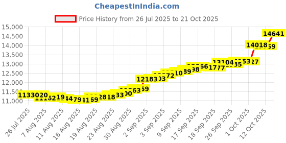 ajio.com mmtc pamp Women Yellow Gold Floral Pendant mmtc pamp Price History Graph from 26 Jul 2025 to 21 Oct 2025
