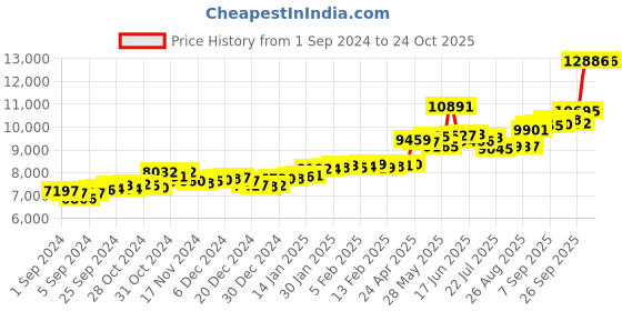 ajio.com p.c. chandra jewellers Women Yellow Gold Floral Ring p.c. chandra jewellers Price History Graph from 1 Sep 2024 to 23 Oct 2025