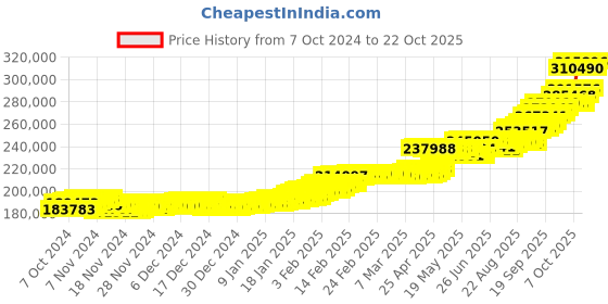 ajio.com p n gadgil jewellers Women Yellow Gold Floral Short Necklace p n gadgil jewellers Price History Graph from 7 Oct 2024 to 22 Oct 2025
