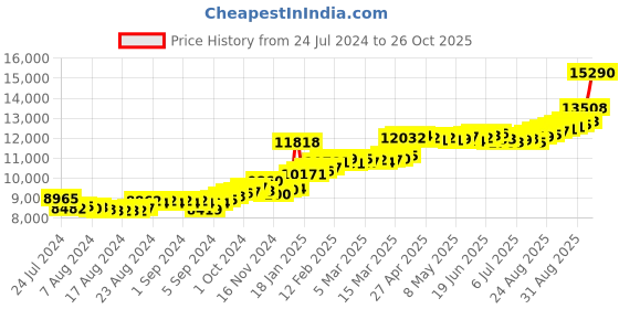 ajio.com joyalukkas Women Yellow Gold Floral Stud Earrings joyalukkas Price History Graph from 24 Jul 2024 to 26 Oct 2025